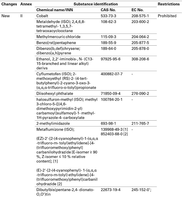 CMR 物質(zhì)的禁止和限制 CMR 物質(zhì)的禁止和限制