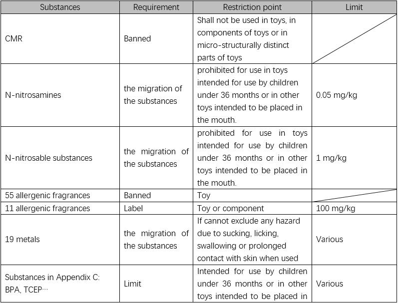 玩具安全指令化學特性