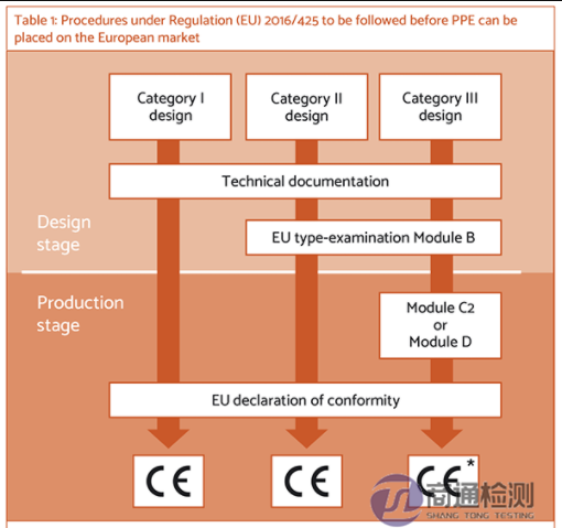 (EU) 2016/425 認證流程 (EU) 2016/425 認證流程
